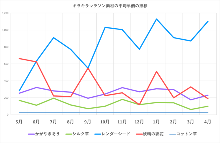 キラキラマラソン素材の販売単価の推移グラフ/星光の糸以外の素材/2024年5月~2025年4月