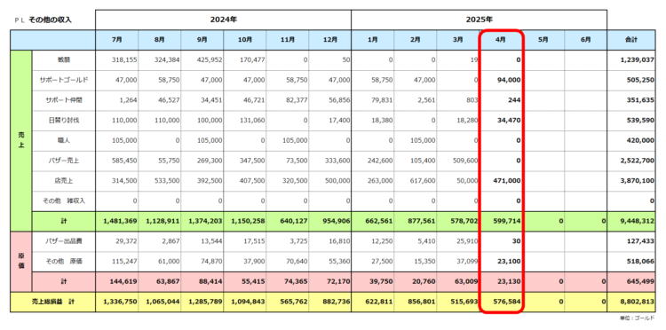 実績ＰＬ／その他の収入／2025年6月期／2025年4月の実績まで／粗利合計880万ゴールド