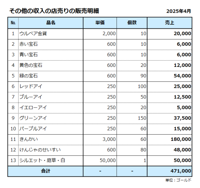 その他の収入／店売りの販売明細／2025年4月／合計は47万ゴールド