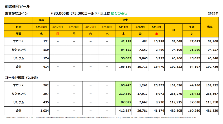 おさかなコインの一週間の売上集計表／2025年5月1日～3日