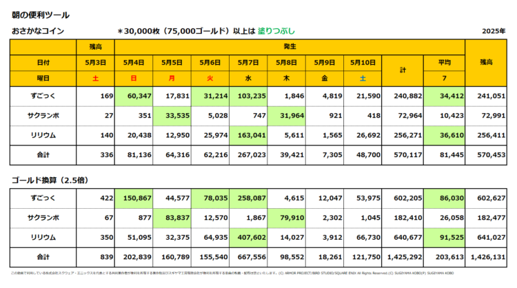 おさかなコインの一週間の売上集計表／2025年5月4日～10日