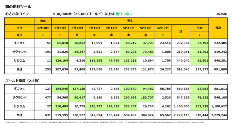 おさかなコインの一週間の売上集計表／2025年5月11日～17日