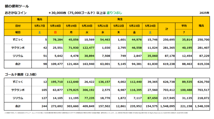おさかなコインの一週間の売上集計表／2025年5月18日～24日