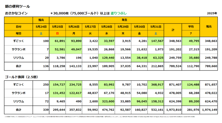 おさかなコインの一週間の売上集計表／2025年5月25日～31日