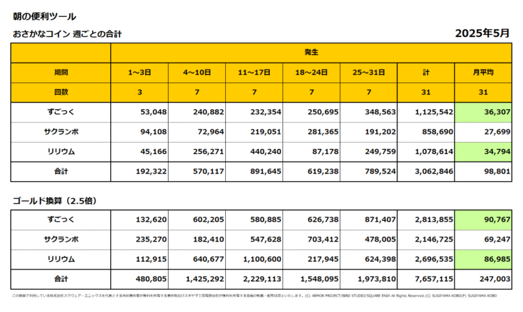 おさかなコインの週ごとの売上集計表／2025年5月
