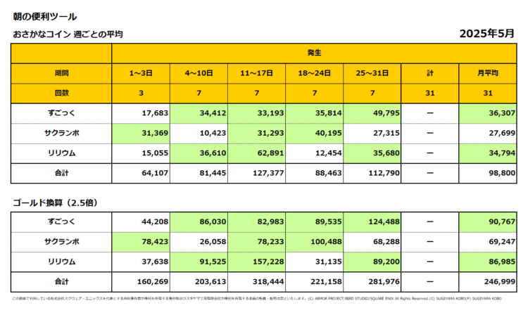 おさかなコインの週ごとの売上集計表（週ごとの1日平均）／2025年5月