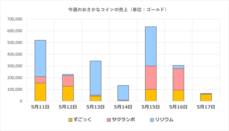 おさかなコインの一週間の売上グラフ／2025年5月11日～17日