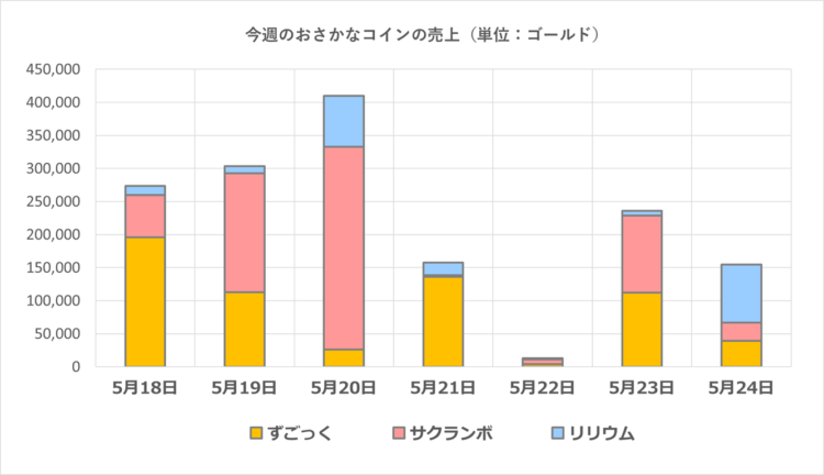 おさかなコインの一週間の売上グラフ／2025年5月18日～24日