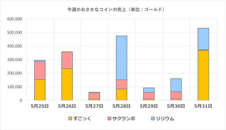 おさかなコインの一週間の売上グラフ／2025年5月25日～31日