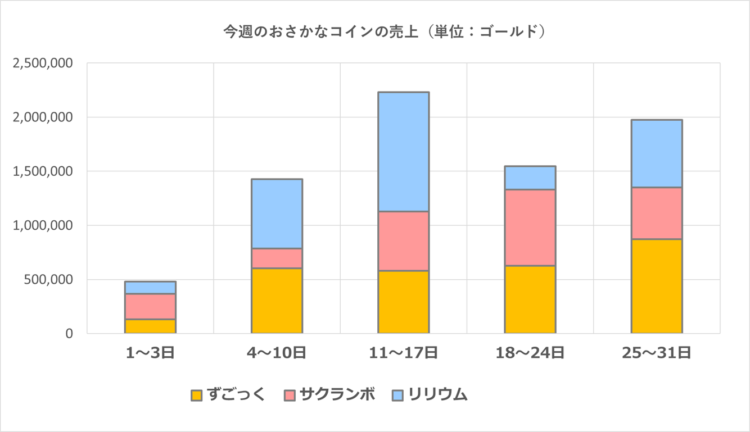 おさかなコインの週ごとの売上グラフ／2025年5月