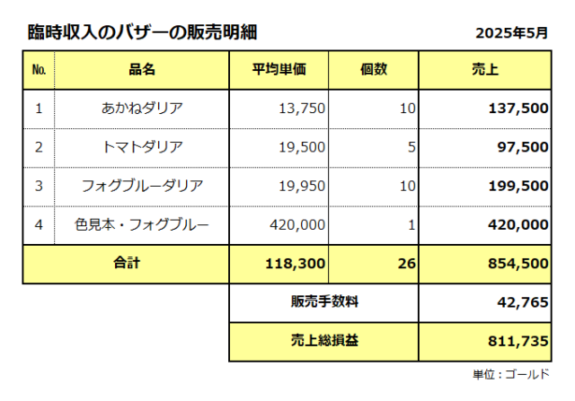 臨時収入／バザーの販売明細／2025年5月／粗利は81万ゴールド