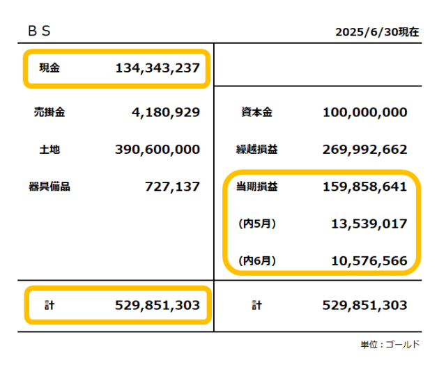 貸借対照表／2025年6月決算／当期損益は1億5,985万ゴールド