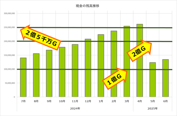 現金の残高推移／5月に一気に残高が減った