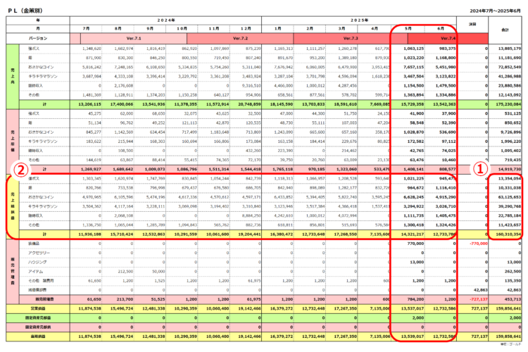損益計算書／2025年6月決算／当期損益は1億5,985万ゴールド