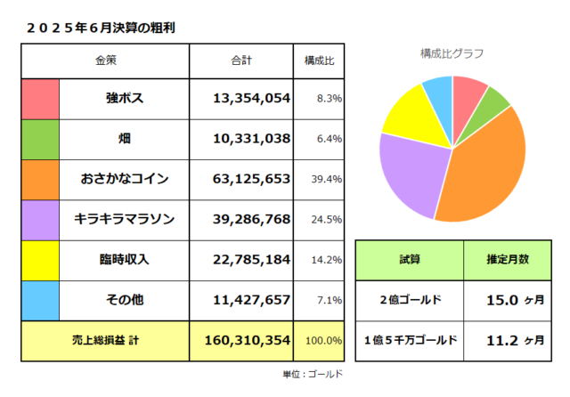 金策ごとの稼いだ金額／粗利（売上総損益）合計は1億6,031万ゴールド