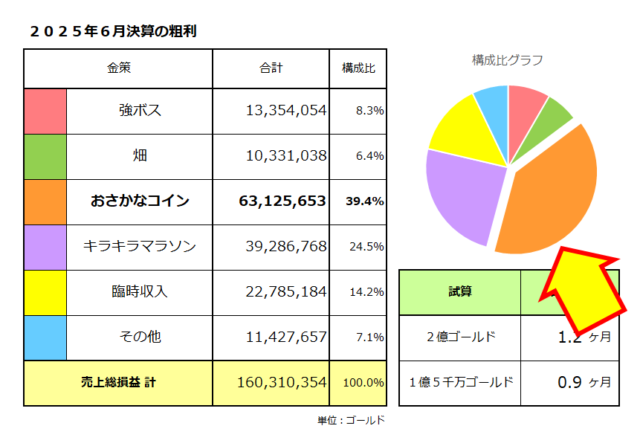 金策ごとの稼いだ金額／おさかなコイン金策の粗利（売上総損益）合計は6,312万ゴールド