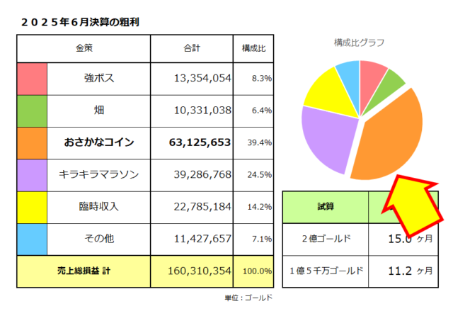 金策ごとの稼いだ金額／おさかなコイン金策の粗利（売上総損益）合計は6,312万ゴールド