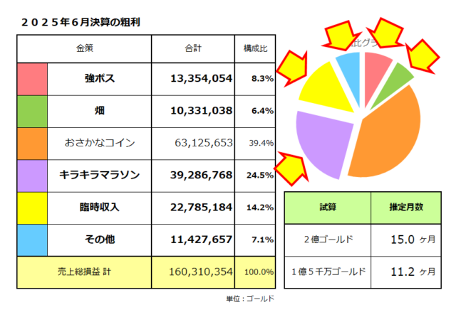 金策ごとの稼いだ金額／おさかなコイン金策以外の粗利（売上総損益）