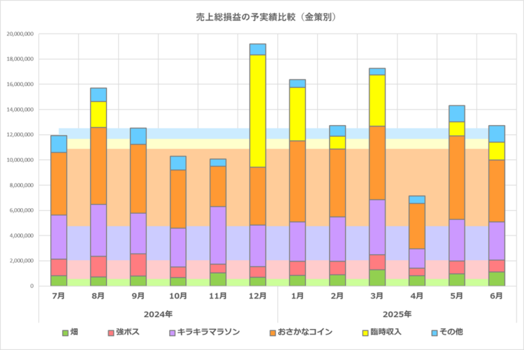 予実績比較グラフ／全体／2025年6月期／2025年6月決算の実績まで