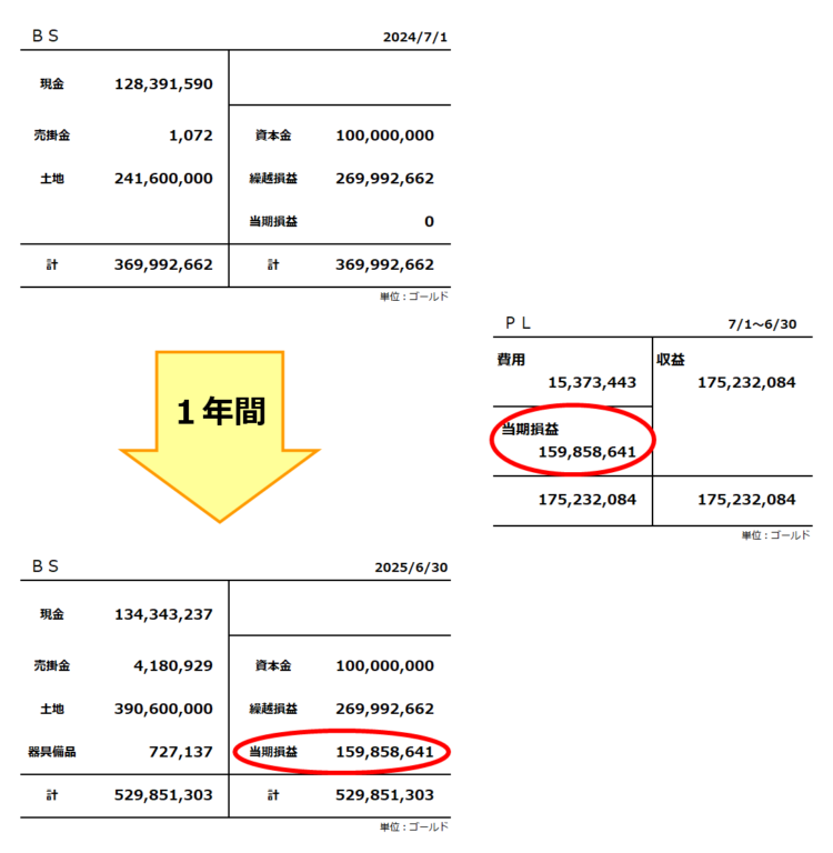 複式簿記の全体像／当期損益は1億5,985万ゴールド