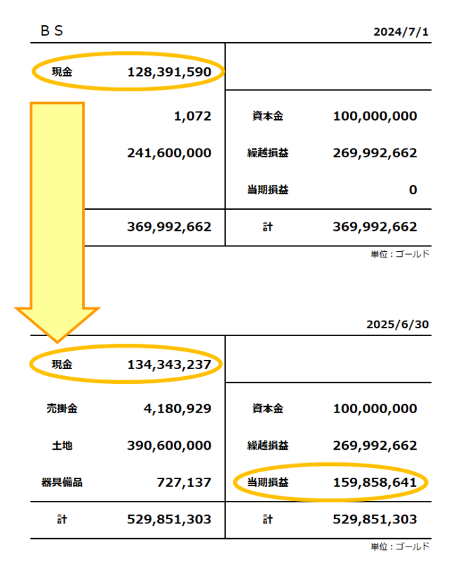 貸借対照表の比較／現金と当期損益の比較