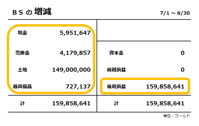 貸借対照表の増減／現金の増加は595万ゴールド、当期損益は1億5,985万ゴールド