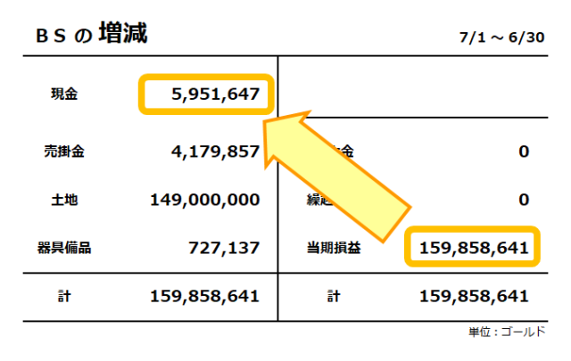 貸借対照表の増減／当期損益から現金の増減への経緯