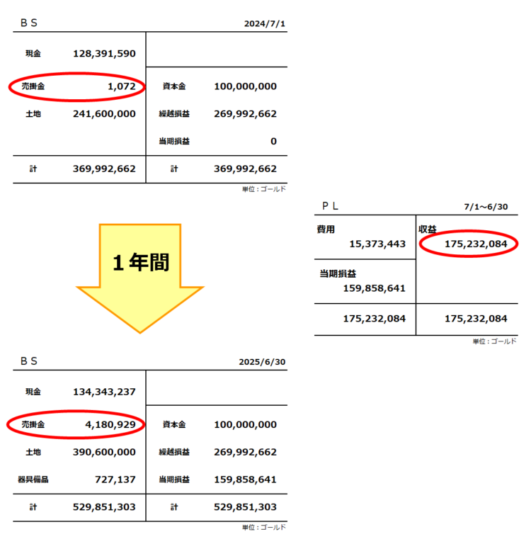 複式簿記の全体像／売掛金が増えている