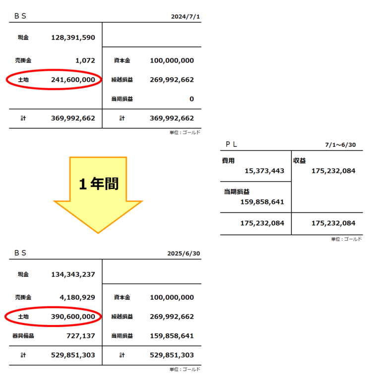 複式簿記の全体像／土地が増えている