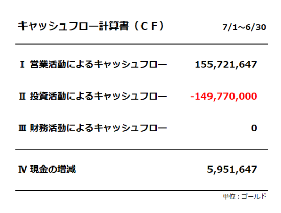 キャッシュフロー計算書（ＣＦ）