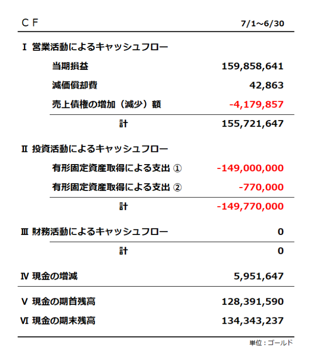 キャッシュフロー計算書／2025年6月期／現金の増加は595万ゴールド、当期損益は1億5,985万ゴールド