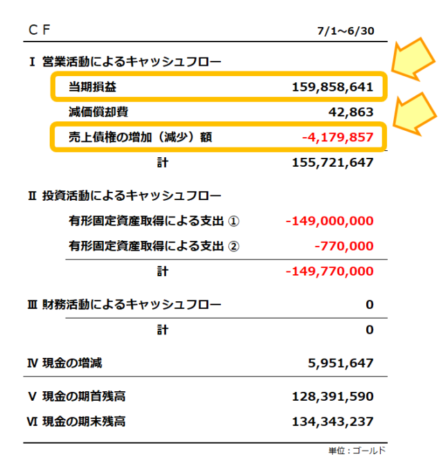 キャッシュフロー計算書／2025年6月期／当期損益は1億5,985万ゴールド、売上債権の増加（減少）額は417万ゴールドの減算