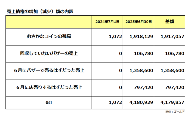 売上債権の増加（減少）額の内訳／差額は417万ゴールド