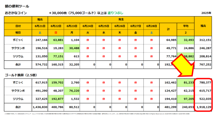 おさかなコインの一週間の売上集計表／2025年6月22日～28日／未換金分は191万ゴールド