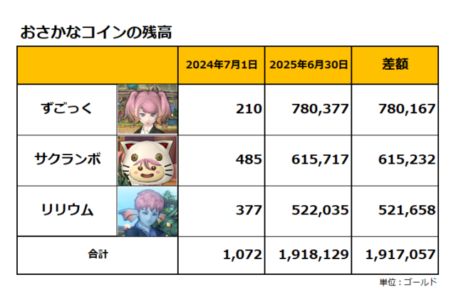 おさかなコインの残高／未換金分は191万ゴールド