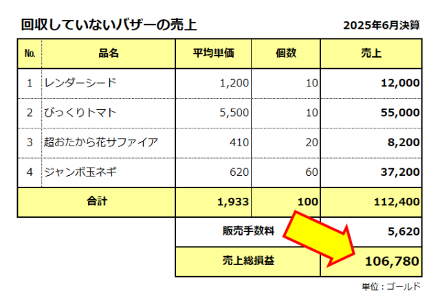 回収していないバザー売上／10万ゴールド