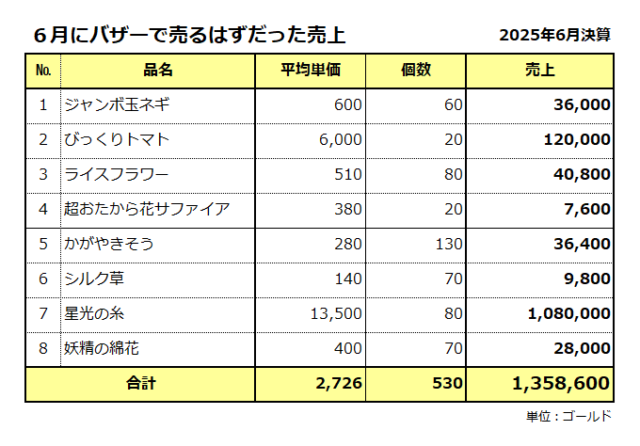 6月にバザーで売るはずだった売上／135万ゴールド