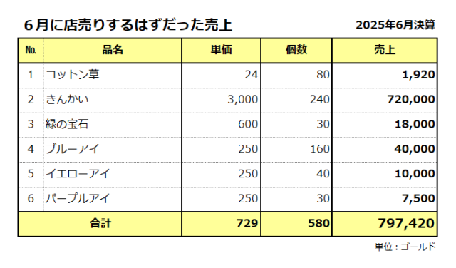 6月に店売りするはずだった売上／79万ゴールド