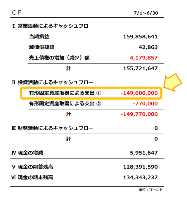 キャッシュフロー計算書／2025年6月期／有形固定資産取得による支出 ① は1億4,900万ゴールドの減算