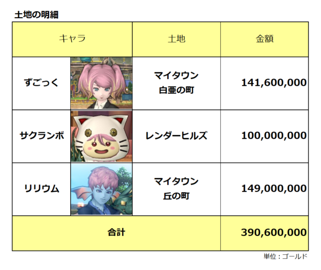 土地の明細／ずごっくはマイタウン白亜の町、サクランボはレンダーヒルズ、リリウムはマイタウン丘の町