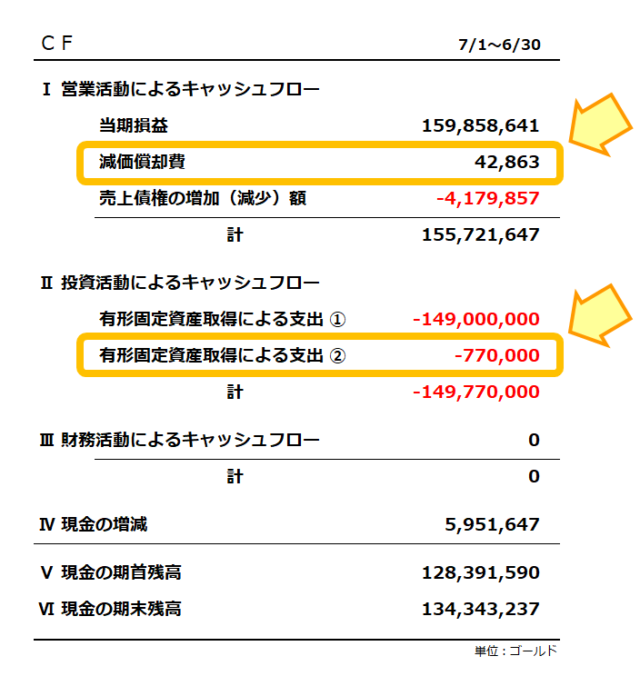 キャッシュフロー計算書／2025年6月期／有形固定資産取得による支出 ②は77万ゴールドの減算、減価償却費は42,863ゴールドの加算