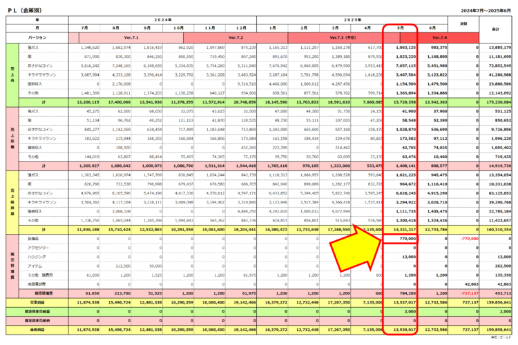 損益計算書／2025年6月決算／費用（装備品）に77万ゴールド計上