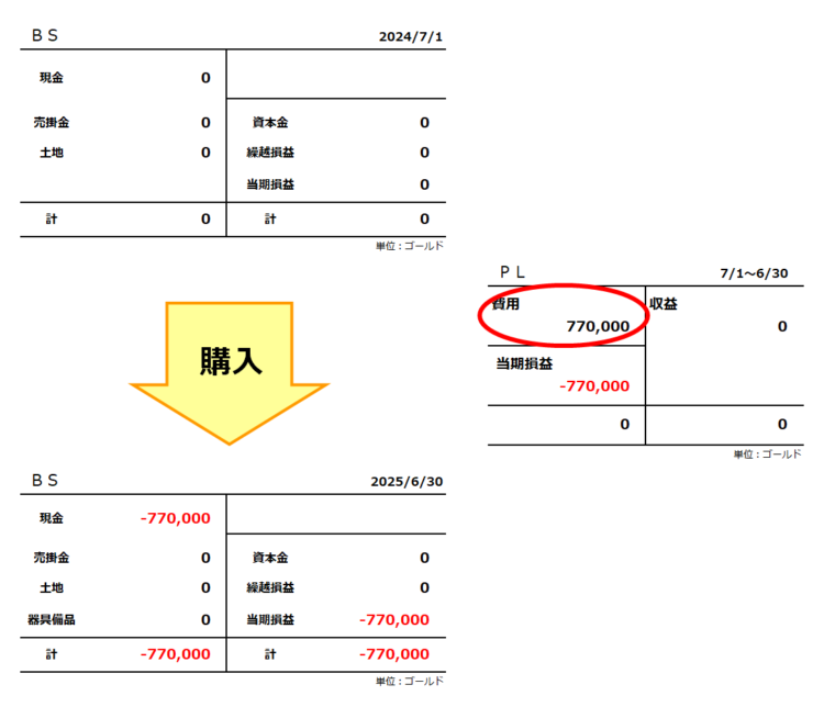 複式簿記の全体像／グリンガムのムチを費用に77万ゴールド計上、当期損益は77万ゴールドの赤字