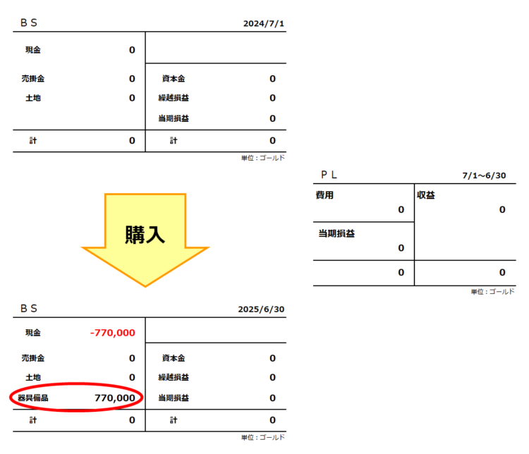 複式簿記の全体像／グリンガムのムチを器具備品に77万ゴールド計上