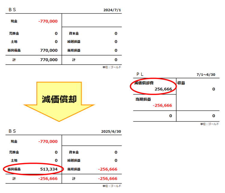 複式簿記の全体像／器具備品の減価償却、減価償却費は256,666ゴールド