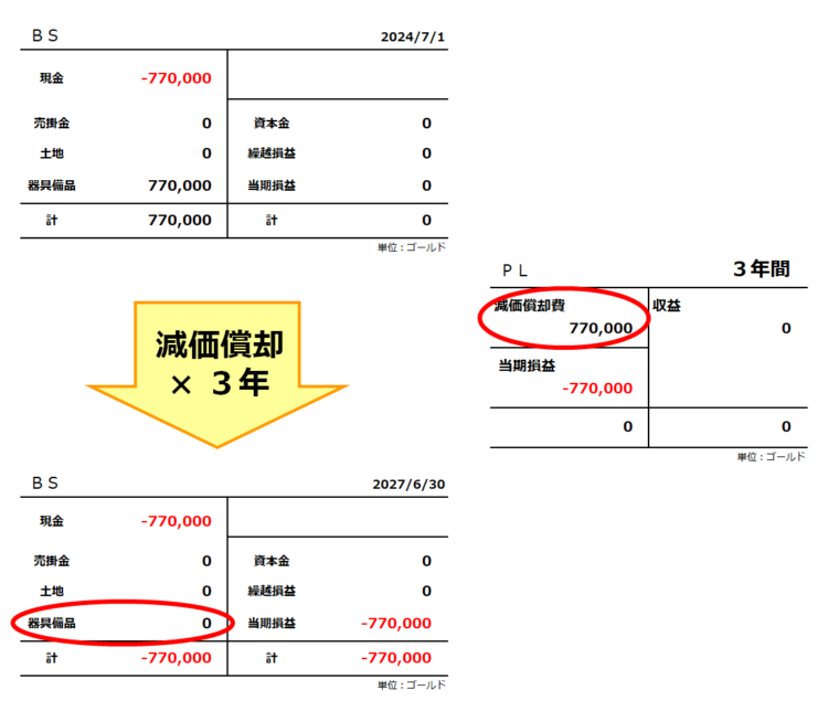 複式簿記の全体像／器具備品の減価償却を3年間繰り返すと器具備品は0ゴールドになる