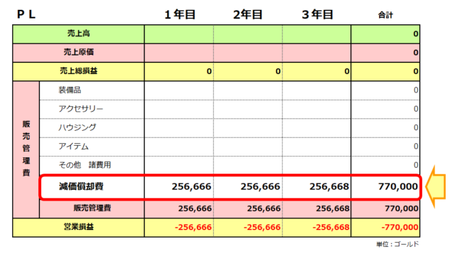 損益計算書／減価償却の3年間