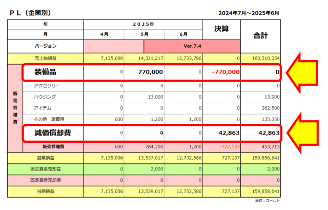 損益計算書／2025年6月決算／グリンガムのムチの計上部分を拡大／費用は器具備品に振替、減価償却費は42,863ゴールド