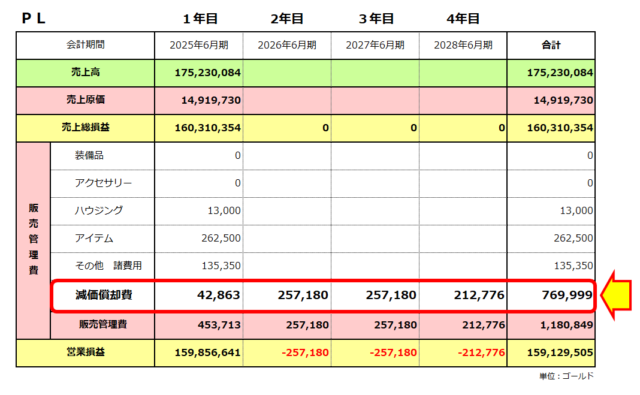 損益計算書／減価償却の4年間／月割り計算が入ってくる為4年目までずれ込む