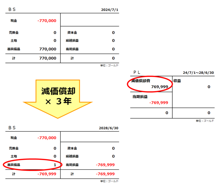 複式簿記の全体像／器具備品の減価償却を3年間繰り返すと器具備品は備忘価格の1ゴールドが残る